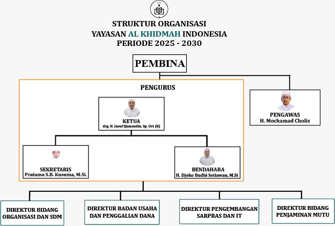 Struktur Organisasi Yayasan