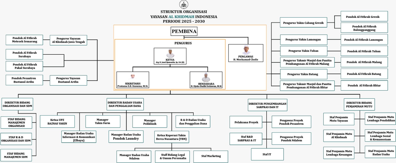 Struktur Organisasi Yayasan